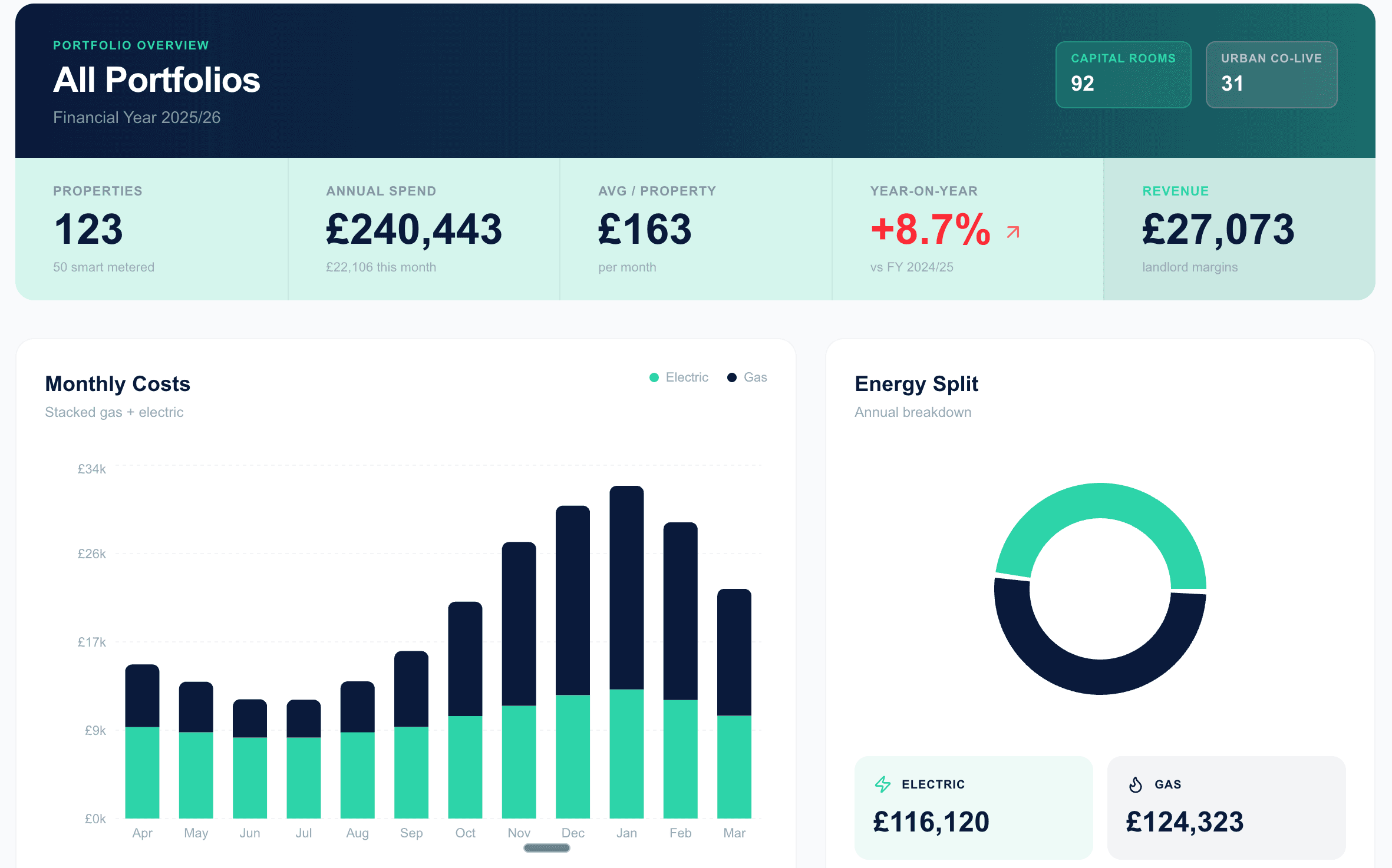 ECBS360 dashboard showing multi-property portfolio roll-up