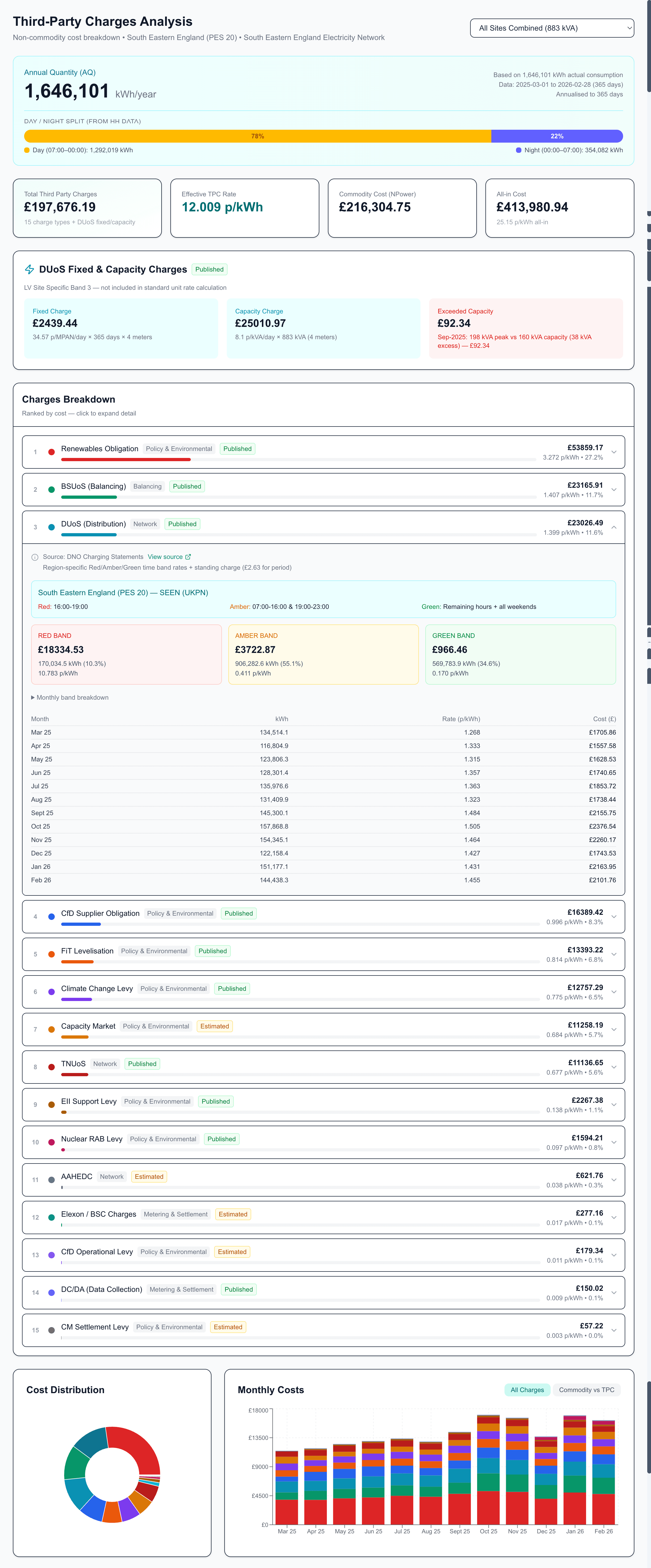 Third-party charges breakdown for an industrial half-hourly site